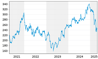 Chart Morningstar Inc. - 5 années