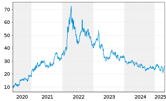 Chart Mosaic Co., The - 5 années