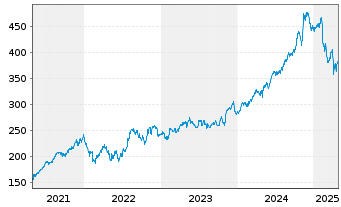 Chart Motorola Solutions Inc. - 5 Years