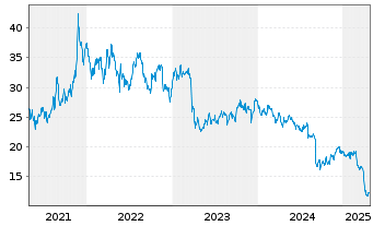 Chart Movado Group Inc. - 5 Years