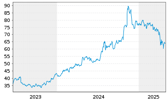 Chart Mueller Industries Inc. - 5 années