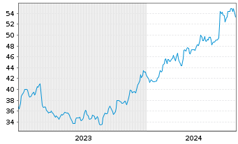 Chart Mueller Industries Inc. - 5 Jahre