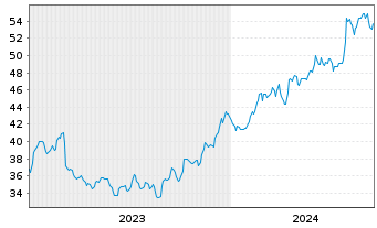 Chart Mueller Industries Inc. - 5 années