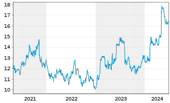 Chart Mueller Water Products Inc. Shares Series A  - 5 Years