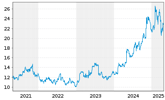 Chart Mueller Water Products Inc. Shares Series A  - 5 Years