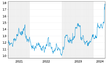 Chart Mueller Water Products Inc. Shares Series A  - 5 Years