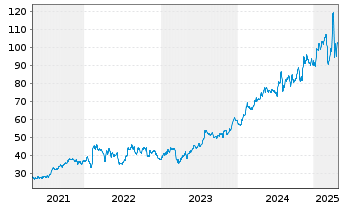 Chart Mr. Cooper Group Inc. - 5 années