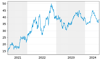 Chart Murphy Oil Corp. - 5 Years