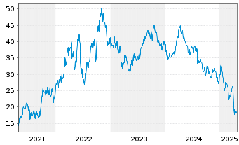 Chart Murphy Oil Corp. - 5 Years