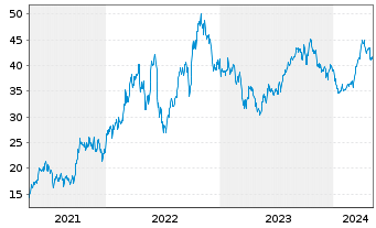 Chart Murphy Oil Corp. - 5 Years