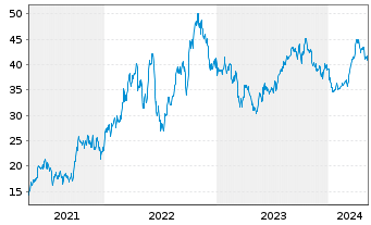 Chart Murphy Oil Corp. - 5 années