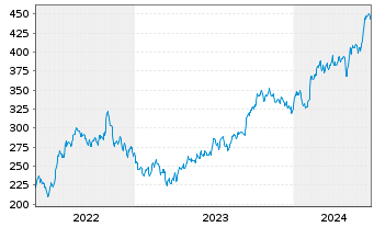 Chart Murphy USA Inc. - 5 Years