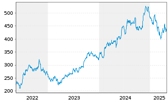 Chart Murphy USA Inc. - 5 Years