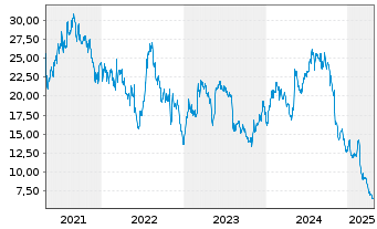 Chart Myriad Genetics Inc. - 5 Years