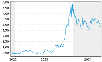 Chart Myomo Inc. - 5 années