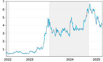 Chart Myomo Inc. - 5 Years