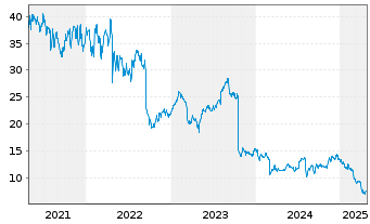 Chart NCR Voyix Corp. - 5 Years