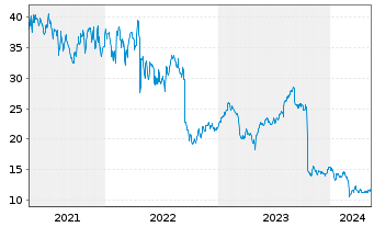 Chart NCR Voyix Corp. - 5 années