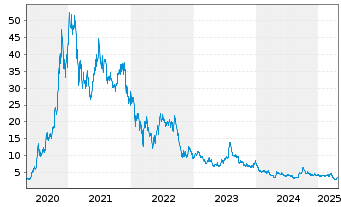 Chart Nio Inc. ADRs - 5 Years