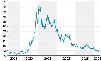 Chart Nio Inc. ADRs - 5 Years