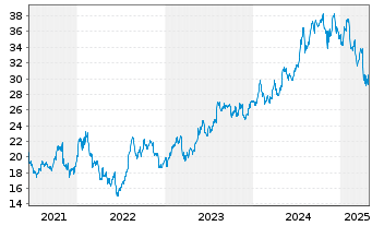 Chart NMI Holdings Inc. - 5 années