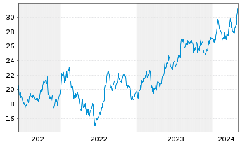 Chart NMI Holdings Inc. - 5 Years