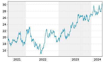 Chart NMI Holdings Inc. - 5 années