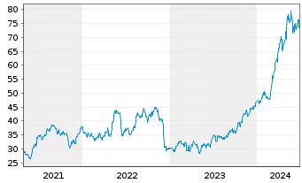 Chart NRG Energy Inc. - 5 Years