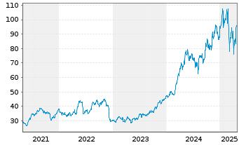 Chart NRG Energy Inc. - 5 Years