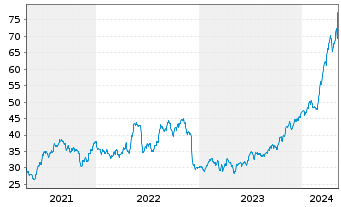 Chart NRG Energy Inc. - 5 Years