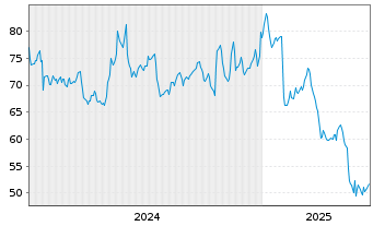 Chart NVE Corp. - 5 années