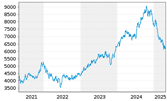 Chart NVR Inc. - 5 Years