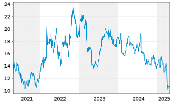 Chart NOV Inc. - 5 Years