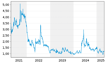 Chart Nanoviricides Inc. - 5 années