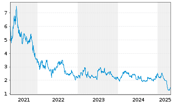 Chart NanoDimension Ltd. - 5 Years