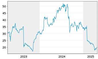 Chart Napco Security Technologie.Inc - 5 années