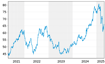 Chart Nasdaq Inc. - 5 années