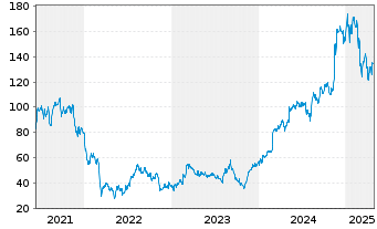 Chart Natera Inc. - 5 Years