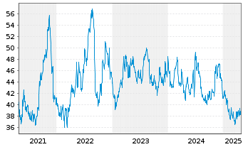 Chart National Beverage Corp. - 5 années