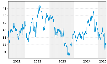 Chart NNN REIT Inc. - 5 Years