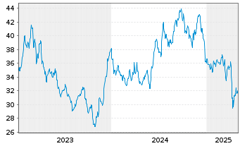 Chart Nat.Storage Affiliates Trust - 5 Years