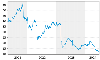 Chart National Vision Holdings Inc. - 5 années