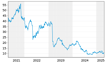 Chart National Vision Holdings Inc. - 5 Years