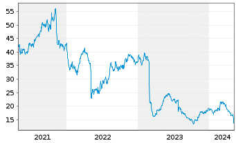 Chart National Vision Holdings Inc. - 5 Years