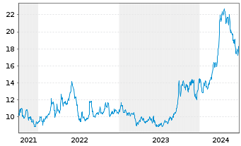 Chart Natural Gas Services Group Inc - 5 Years