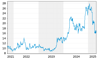 Chart Natural Gas Services Group Inc - 5 années