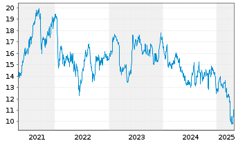 Chart Navient Corp. - 5 années