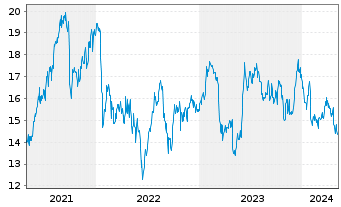 Chart Navient Corp. - 5 Jahre