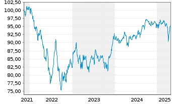 Chart Navient Corp. DL-Notes 2021(28/29) - 5 Years