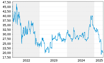 Chart nCino Inc. New - 5 années